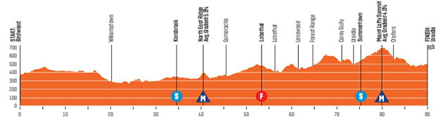 Stage 2 profile